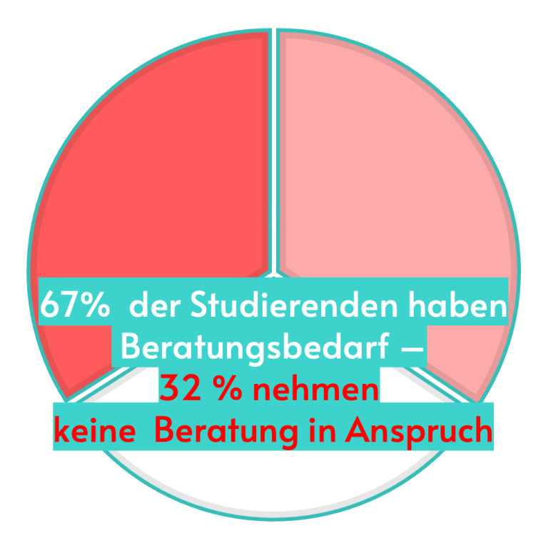 Balkendiagramm Verlängerung Regelstudienzeit