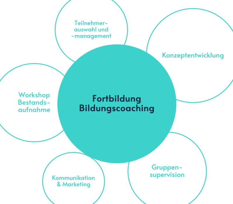 Leistungsübersicht Bildungscoaching