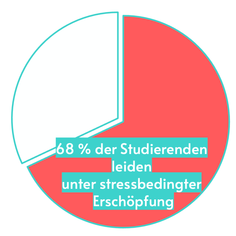 Tortendiagramm Erschöpfung von Studierenden