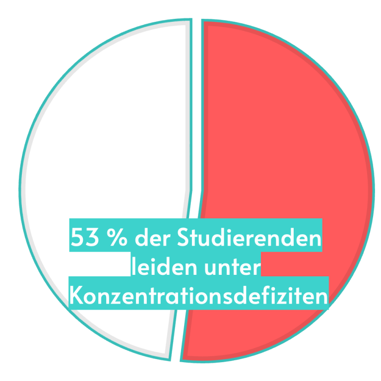 Tortendiagramm Konzentrationsdefizite bei Studierenden